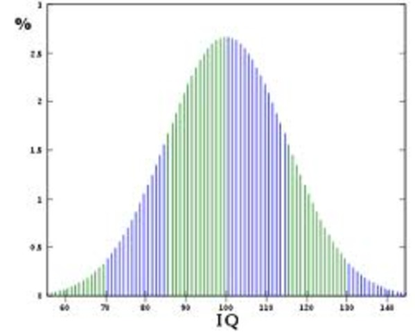 Tercera revisión de la escala de inteligencia  Stanford/Binet.