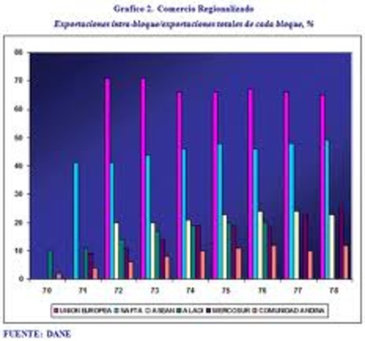 La economía peruana se convierte progresivamente en una economía de mercado.