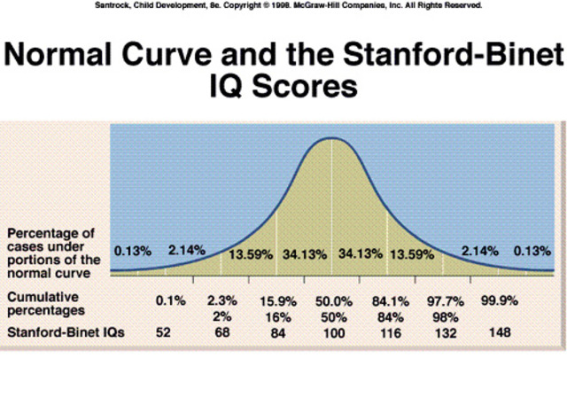 Stanford/Binet 1960Tercera revisión de la escala de inteligencia  Stanford/Binet.