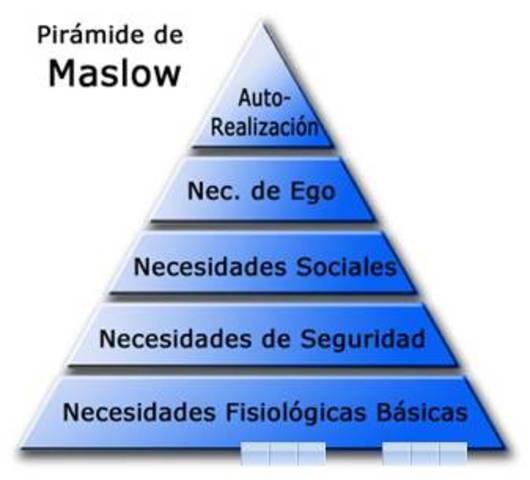 Teoria de la Motivacion Humana Abraham Maslow