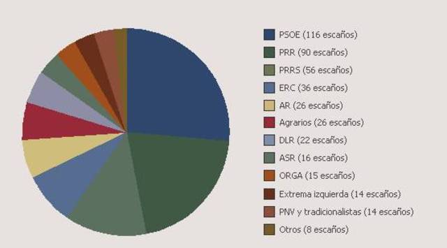 Elecciones a Cortes Constituyentes.