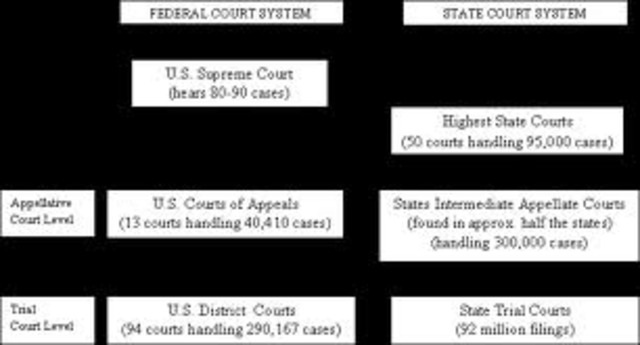 Congress passes the Judiciary Act to organize the federal court system