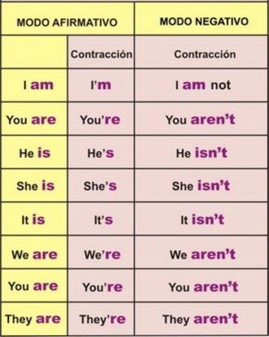 Contracción del verbo To Be
