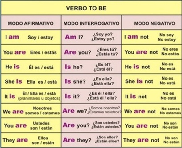 Formas del verbo To Be