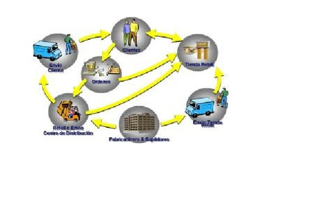 Conceptualización de la Logística.