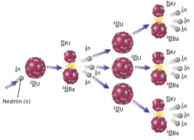 EDAD CONTEMPORANEA ( Fisión Nuclear)