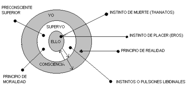 El yo y el Ello de Freud.