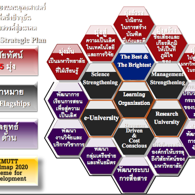 Timeline: TIMELINE OF KMUTT STRATEGIC PLAN