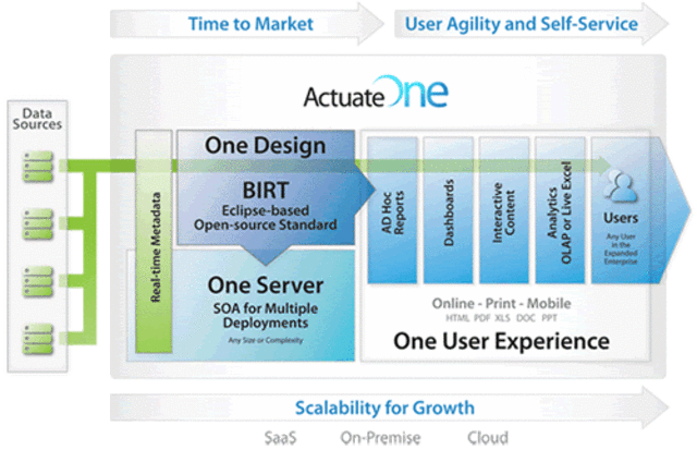 Actuate与Hortonworks合作 可视化大数据