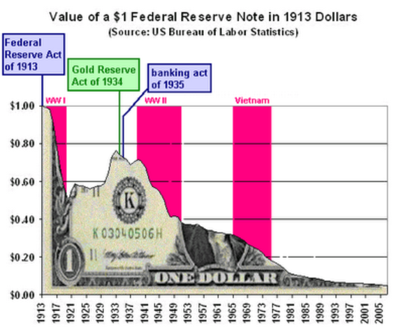 Federal Reserve Act of 1913