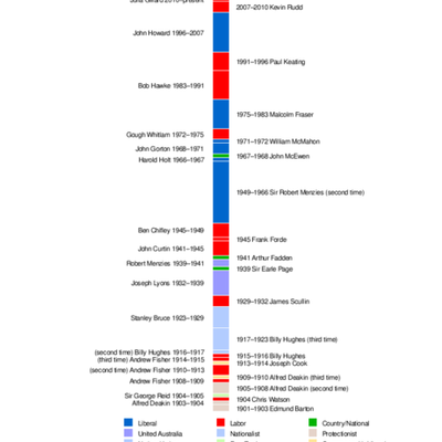 Timeline: Michael's Timeline of Prime Minister's