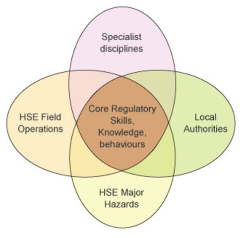 Common Core of Skills and Knowledge