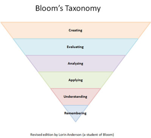 Bloom's Taxonamy