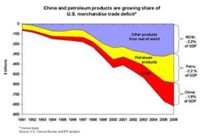 American Trade Deficit