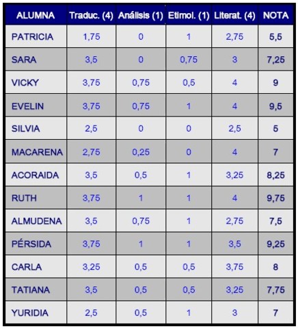 Calificaciones Finales