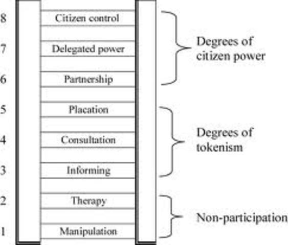 Ladder of Citizenship Participation