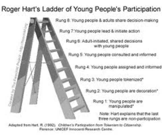 Roger Hart 'Ladder of Participation'