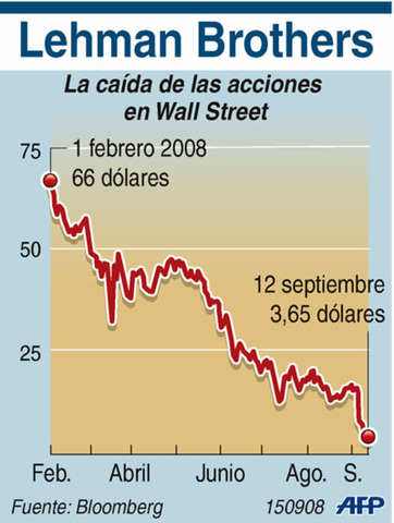 BANCARROTA DE LEHMAN BROTHERS-INICIO DE CRISIS FINANCIERA 2008