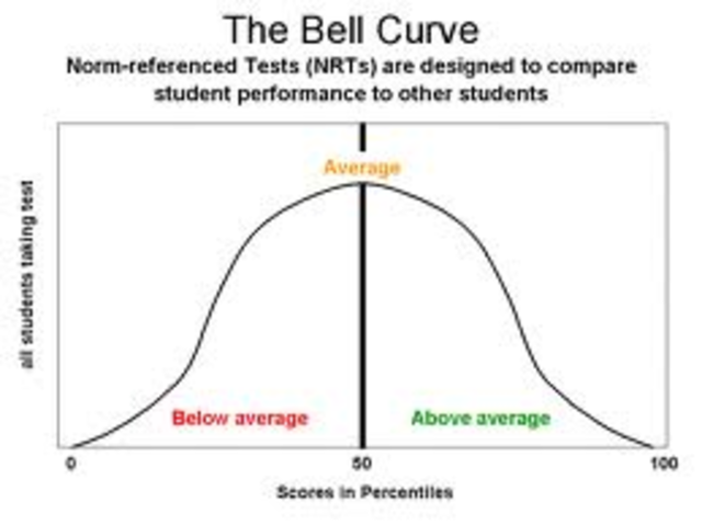 The Bell Curve