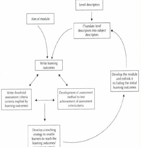The Map of Module Devlopment