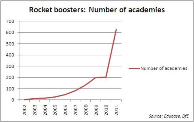 Increase of Academies