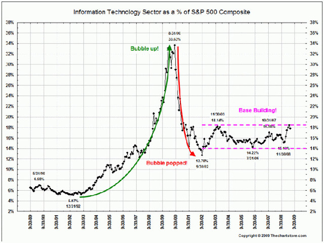 Estallido de la burbuja tecnológica