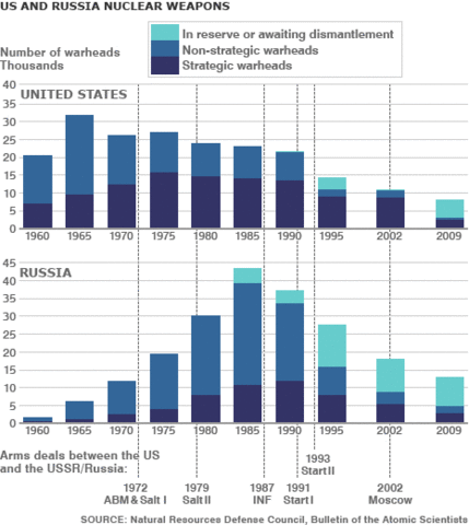 Nuclear Stockpiles