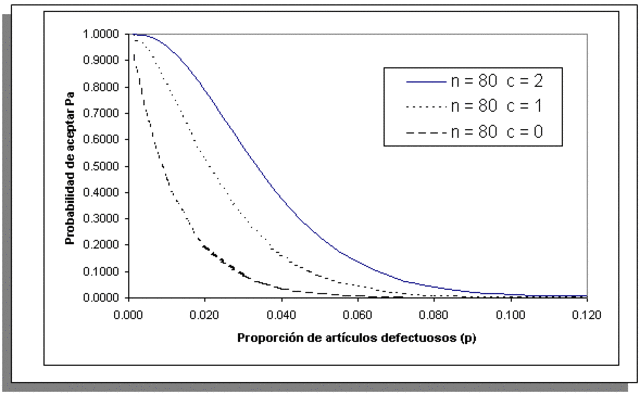 utilizacion las tablas de muestreo DODGE-ROMING.