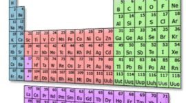 Timeline: Development of the Periodic Table
