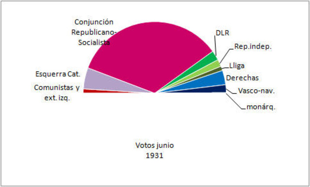 Elecciones a Cortes Constituyentes