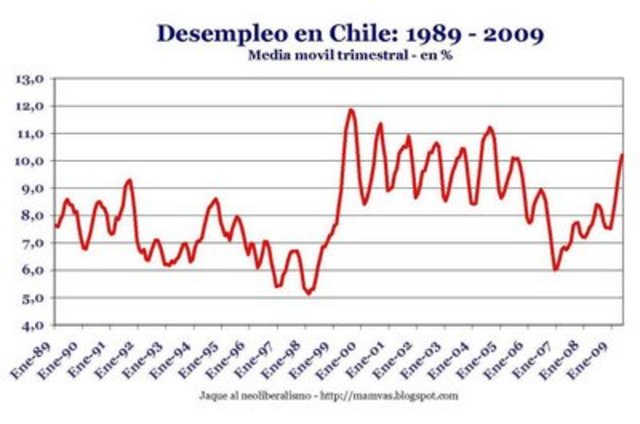 Crisis Economica en Chile