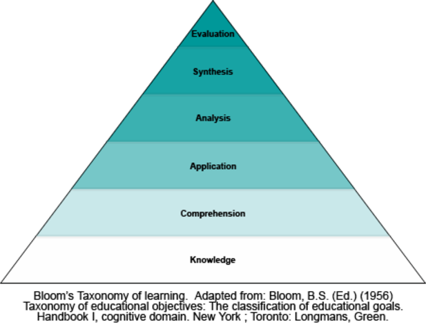Bloom's Taxonomy of Learning.