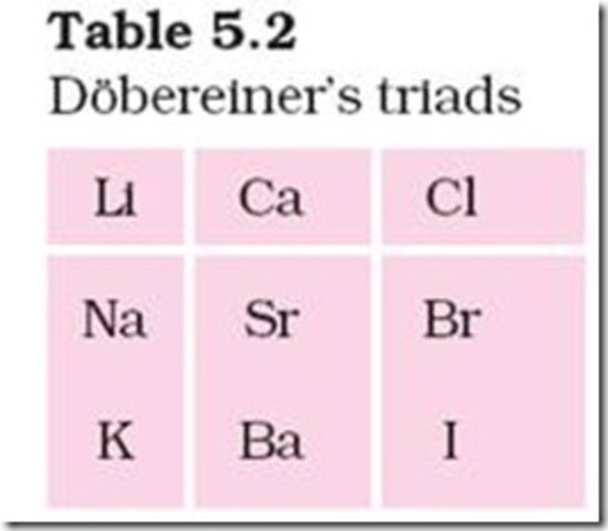 In 1829 Dobereiner proposed the Law of Triads