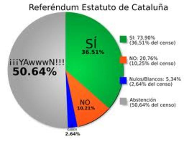 Se aprueba en referéndum el proyecto de Estatuto de Cataluña