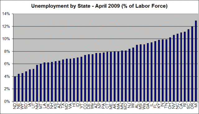 Unemployment rate increased to 10.5%