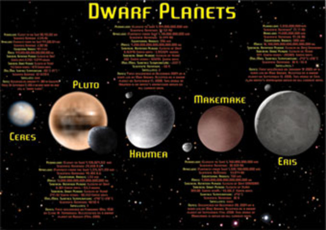 Pluto and 4 other objects identified as dwarf planets
