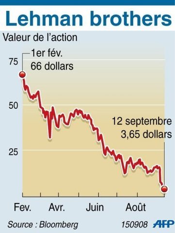 Chute de la banque Lehman Brothers