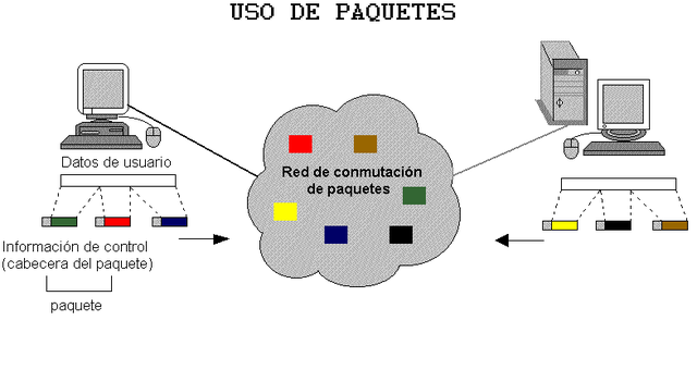 Conmutacion de Paquetes