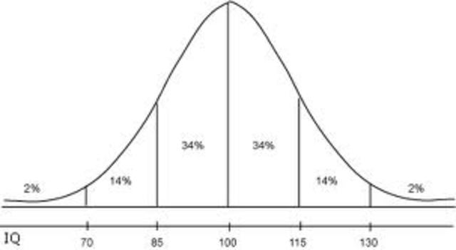 Wechsler Adult Intelligence Scale is Developed