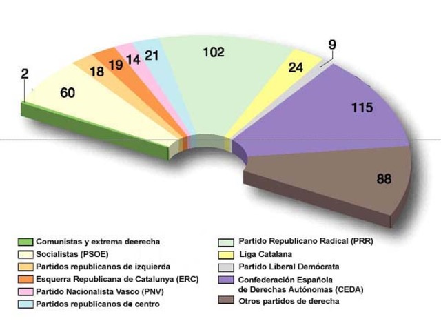 Elecciones generales de España de 1933