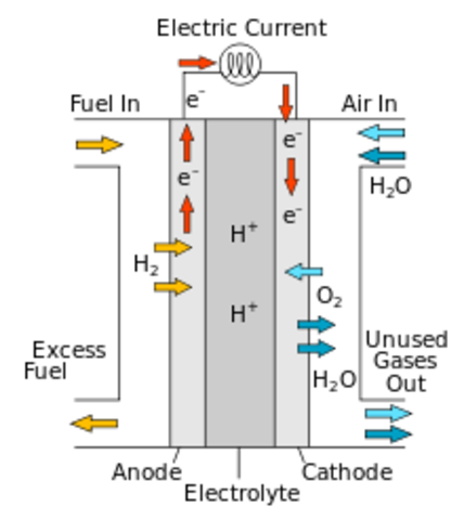 Hydrogen fuel cell invented