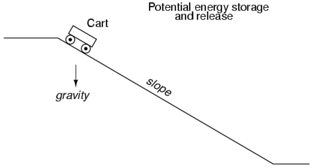 Potental energy discovered
