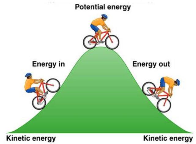 Kinetic Energy Discovered