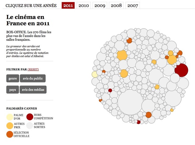 Slate.fr  Data viz : Le cinéma en France de 2007 à 2011
