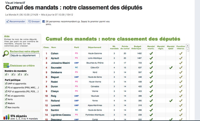 Le Post.fr et Le Monde.fr  mandats des députés