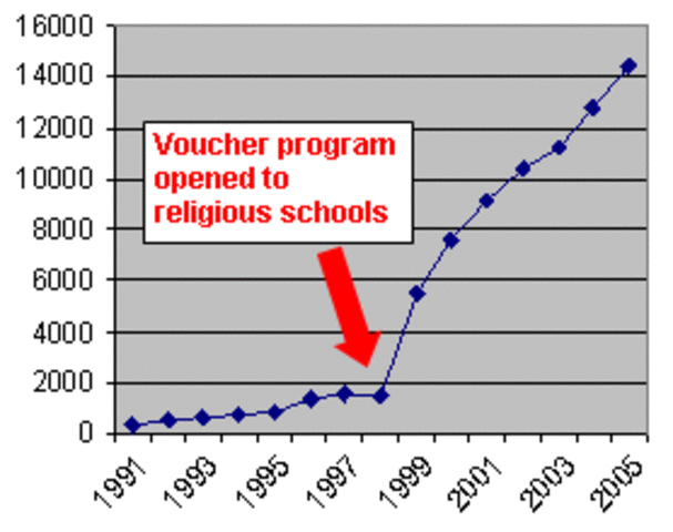 Milwaukee Voucher Program Conflict