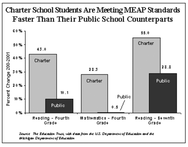 Government gives 80 million to build new Charter schools