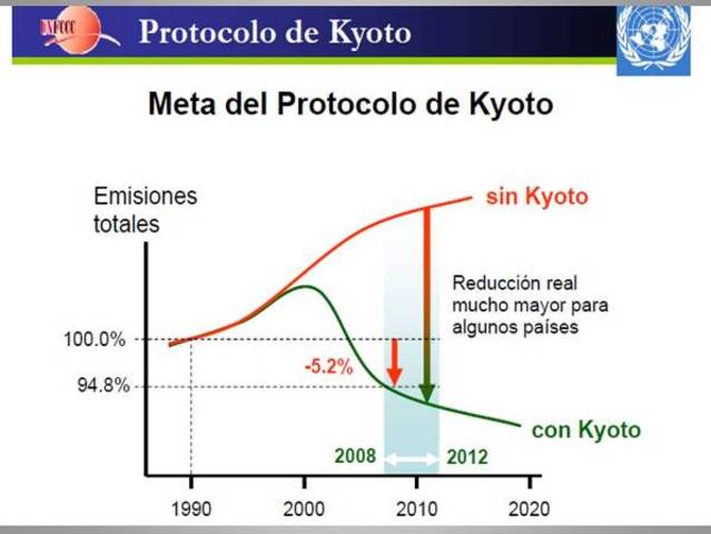 Protocolo de Kioto: Metas