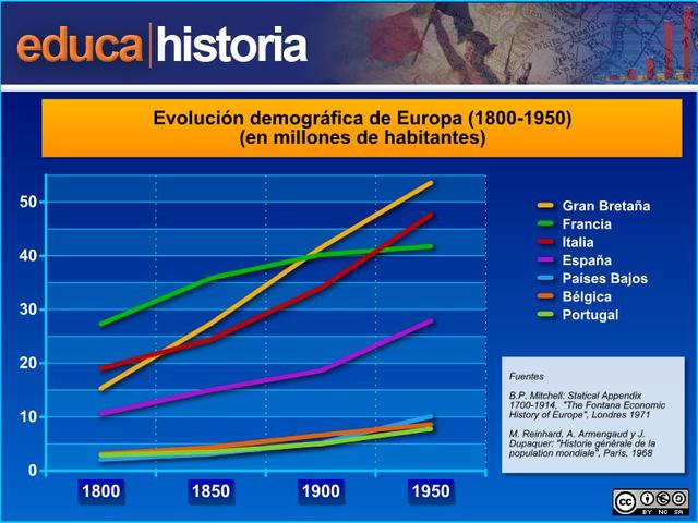Malthus y su estudio sobre la población