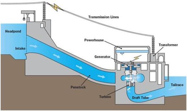 Hydroelectric Power